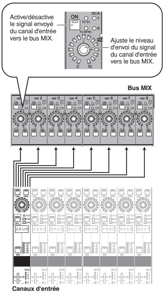 Active/désactive le signal envoyé du canal d'entrée vers le bus MIX. Ajuste le niveau d'envoi du signal du canal d'entrée vers le bus MIX. Bus MIX Canaux d'entrée