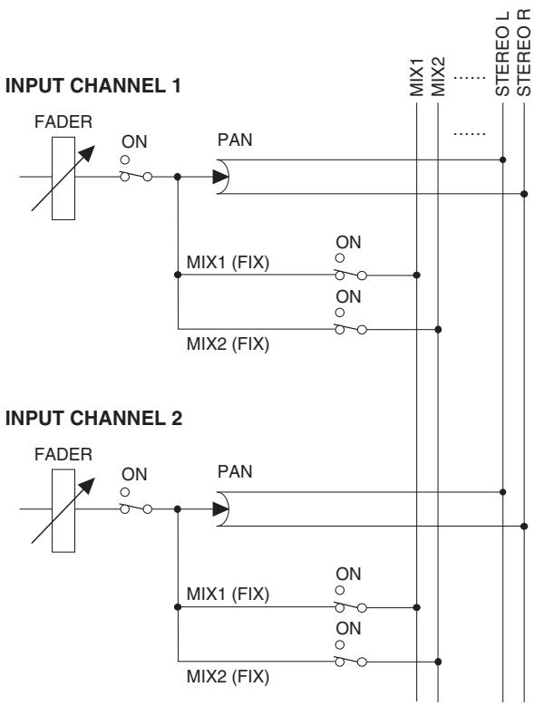 YAMAHA PM5D/PM5D-RH V2 - ④ CH to MIX (Canal vers mixage) - 3