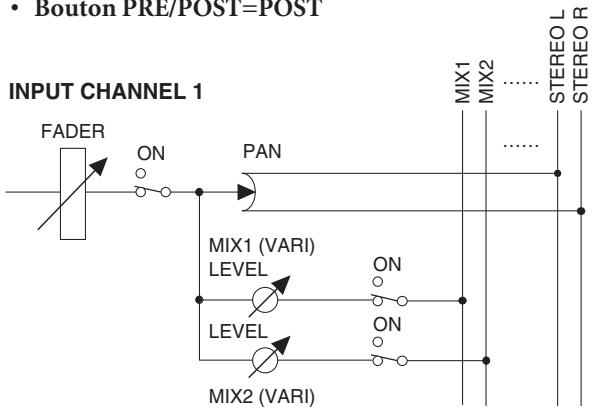 YAMAHA PM5D/PM5D-RH V2 - ④ CH to MIX (Canal vers mixage) - 10