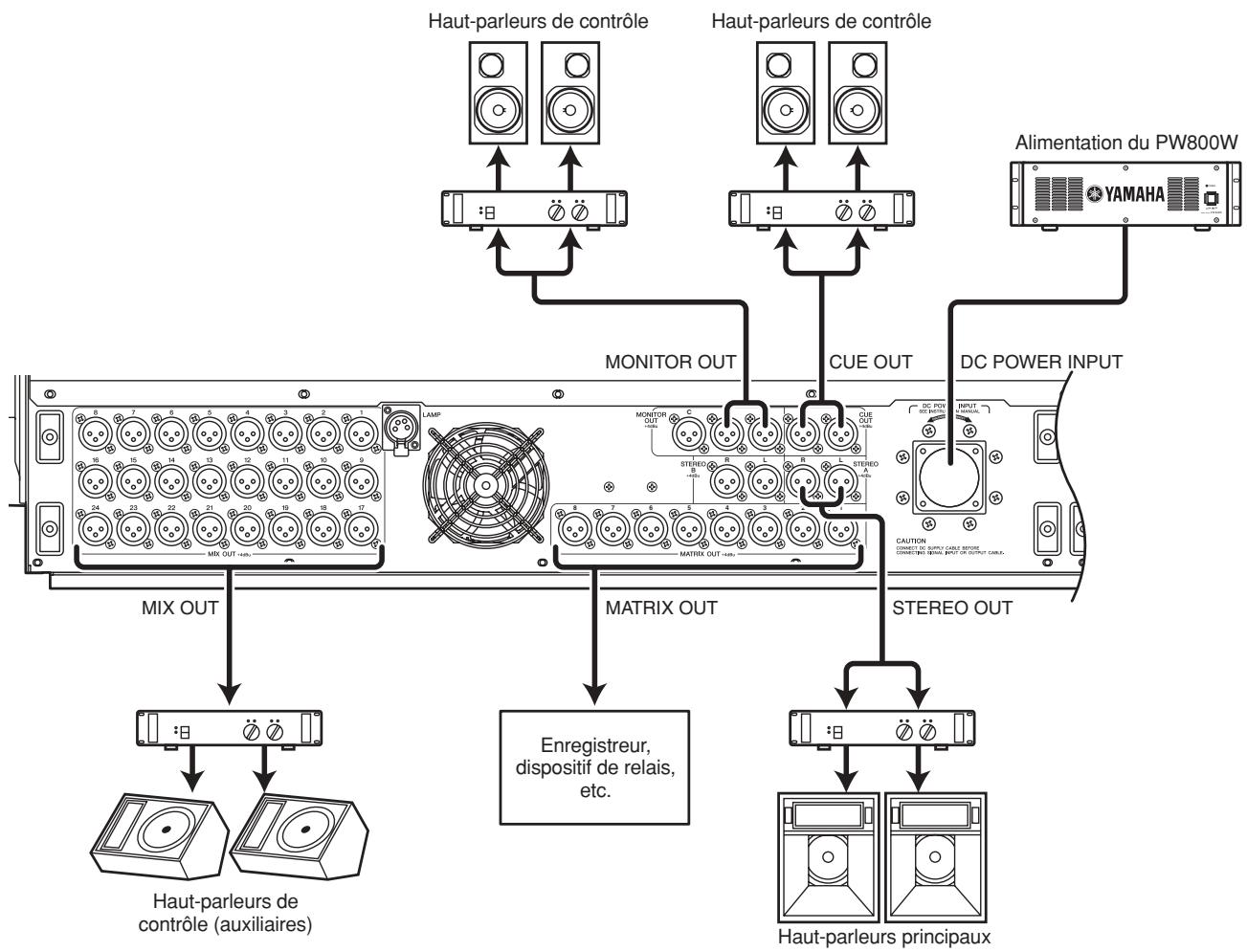 YAMAHA PM5D/PM5D-RH V2 - Connexions de sortie analogique - 1