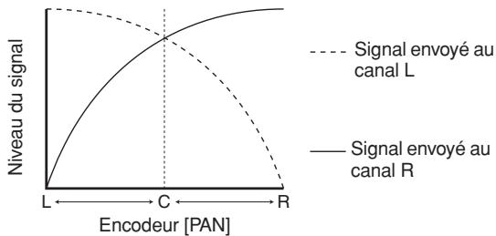 YAMAHA PM5D/PM5D-RH V2 - ② CSR (Rapport centre-côté) - 1
