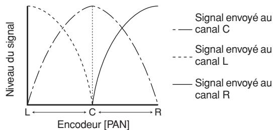 YAMAHA PM5D/PM5D-RH V2 - ② CSR (Rapport centre-côté) - 2