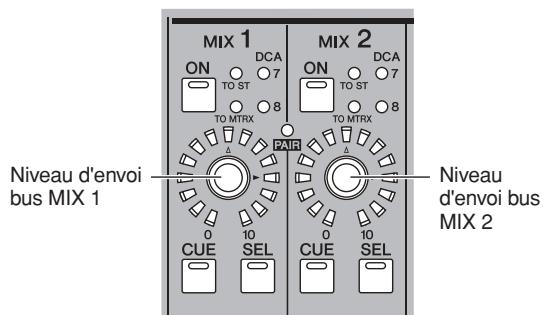 MIX 1 ON DCA TO ST 7 8 TO MTRX Niveau d'envoi bus MIX 1 PAIR CUE SEL DCA ON DCA TO ST 7 8 TO MTRX 0 10 CUE SEL 0 10 CUE SEL Niveau d'envoi bus MIX 2