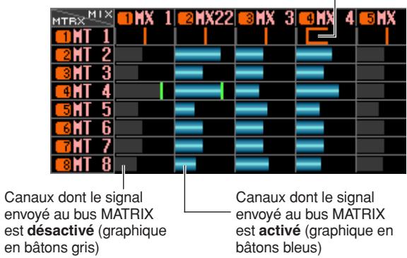 MTRX MIX 1MX 1 2MX22 3MX 3 4MX 4 5MX 1MT 1 2MT 2 3MT 3 4MT 4 5MT 5 6MT 6 7MT 7 8MT 8 Canaux dont le signal envoyé au bus MATRIX est désactivé (graphique en bâtons gris) Canaux dont le signal envoyé au bus MATRIX est activé (graphique en bâtons bleus)