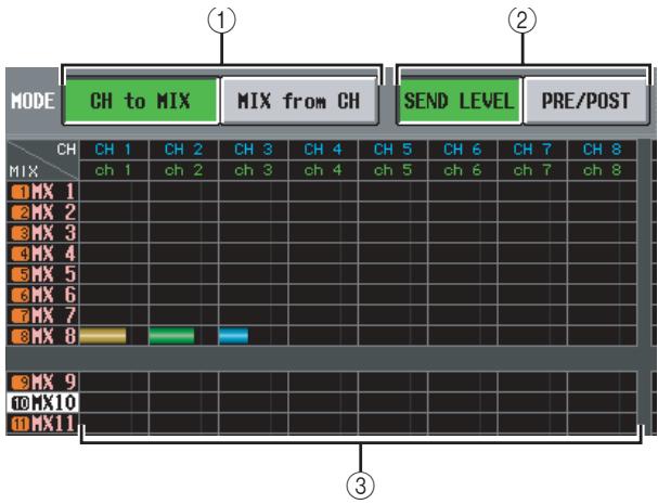MODE CH to MIX MIX from CH SEND LEVEL PRE/POST ① ② ③ ④ MODE CH CH 1 CH 2 CH 3 CH 4 CH 5 CH 6 CH 7 CH 8 MIX ch 1 ch 2 ch 3 ch 4 ch 5 ch 6 ch 7 ch 8 ①MX 1 ②MX 2 ③MX 3 ④MX 4 ⑤MX 5 ⑥MX 6 ⑦MX 7 ⑧MX 8 ⑨MX 9 ⑩MX10 ⑪MX11