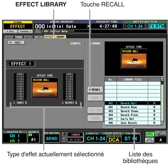 EFFECT LIBRARY Touche RECALL SELECTED CH MACHINE ID CH 1 ch 1 #1 EFFECT EFFECT 000 In Initial Data R EFFECT PHORP EFFECT RASSION EFFECT LIBRARY CURRENT EFFECT 1 EFFECT TYPE REVERB HALL L INPUT R L OUTPUT R LIBRARY No. LIBRARY TITLE RECALL STORE 001 Reverb Hall R 002 Reverb Room R 003 Reverb Stasse R 004 Reverb Plate R 005 Early Ref. R 006 Gate Reverb R TITLE EDIT CLEAR Type d'effet actuellement sélectionné Liste des bibliothèques