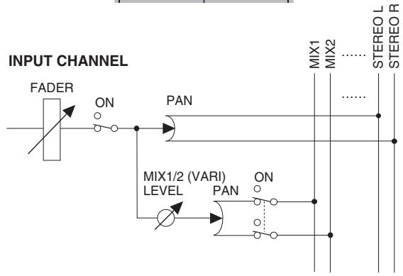 YAMAHA PM5D/PM5D-RH V2 - - Si le bus MIX de type VARI est apparié - 2