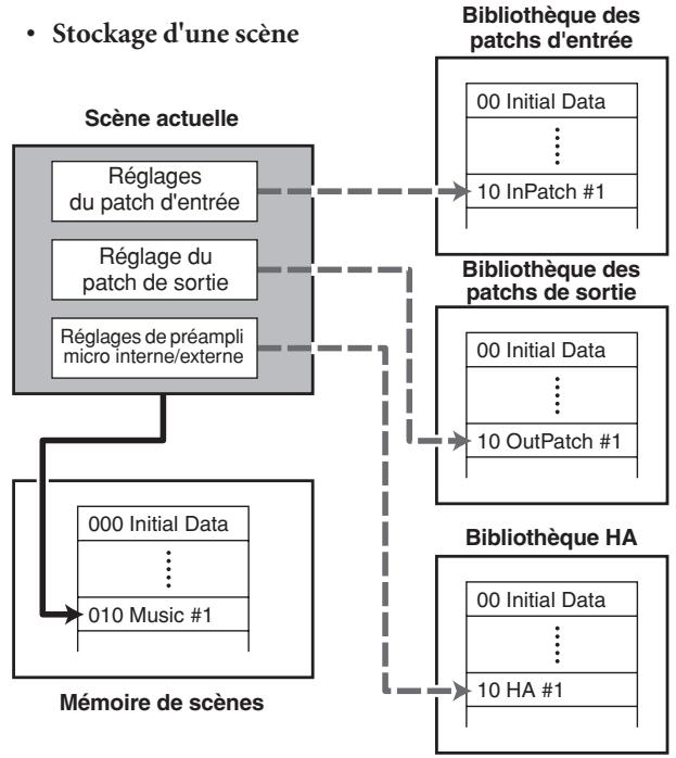 YAMAHA PM5D/PM5D-RH V2 - A propos des scènes - 1