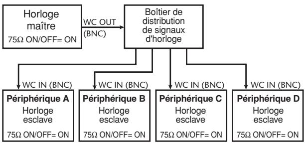 YAMAHA PM5D/PM5D-RH V2 - Utilisation d'un boîtier de distribution de signaux d'horloge - 1