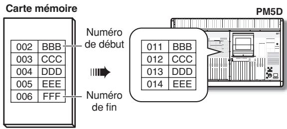 Carte mémoire 002 BBB 003 CCC 004 DDD 005 EEE 006 FFF Numéro de début Numéro de fin 011 BBB 012 CCC 013 DDD 014 EEE PM5D