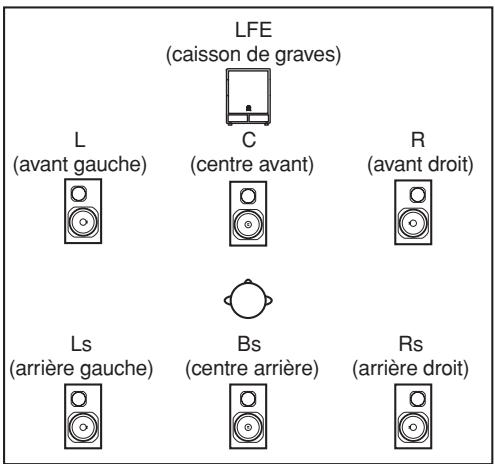 LFE (caisson de graves) L (avant gauche) C (centre avant) R (avant droit) Ls (arrière gauche) Bs (centre arrière) Rs (arrière droit)