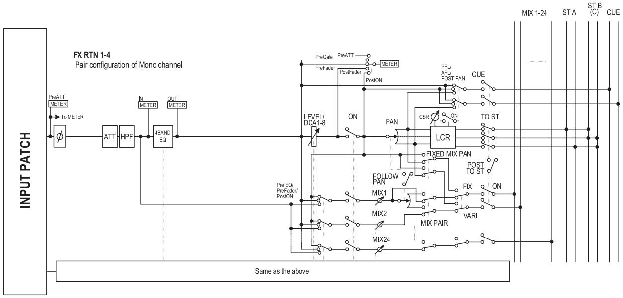 YAMAHA PM5D/PM5D-RH V2 - Canaux FX RTN 1–4 - 1