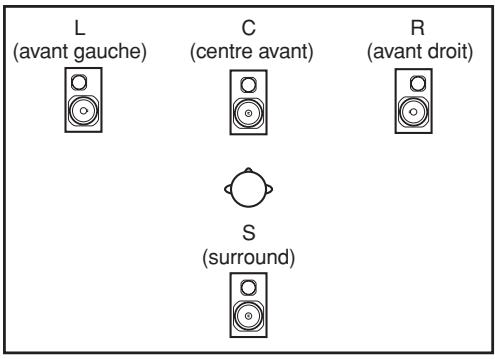 L (avant gauche) C (centre avant) R (avant droit) S (surround)