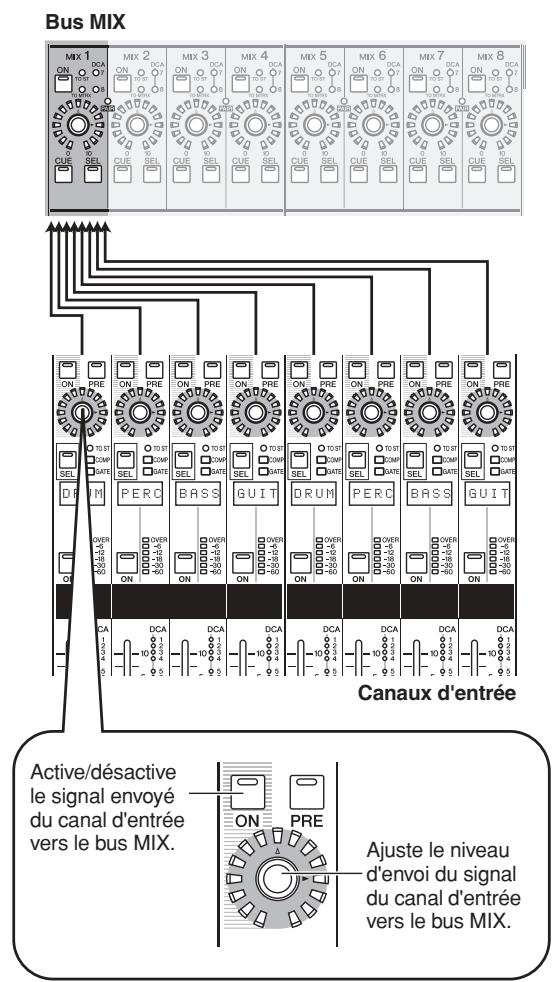 YAMAHA PM5D/PM5D-RH V2 - Pour envoyer des signaux de tous les canaux d'entrée vers un bus MIX spécifique - 1