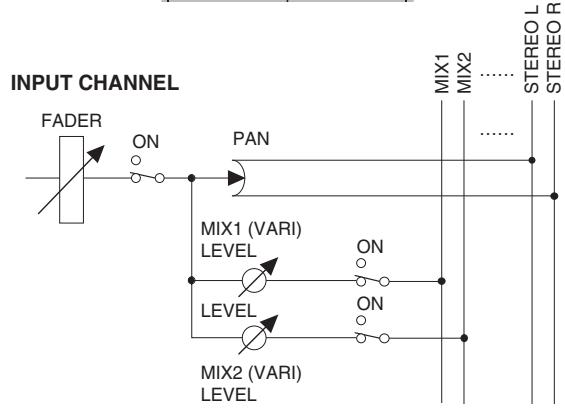 YAMAHA PM5D/PM5D-RH V2 - - Si le bus MIX de type VARI n'est pas apparié - 2