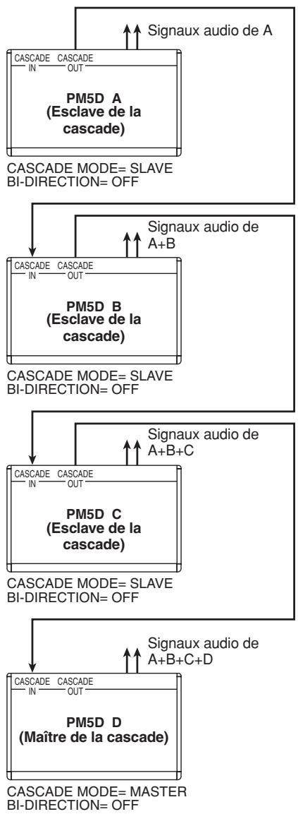 YAMAHA PM5D/PM5D-RH V2 - ⑰ BI-DIRECTION (Communication bidirectionnelle) - 2