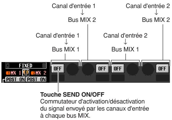 Canal d'entrée 1 Bus MIX 2 Canal d'entrée 2 Bus MIX 2 Canal d'entrée 1 Bus MIX 1 Canal d'entrée 2 Bus MIX 1 OFF OFF OFF OFF OFF OFF Touche SEND ON/OFF Commutateur d'activation/désactivation du signal envoyé par les canaux d'entrée à chaque bus MIX.