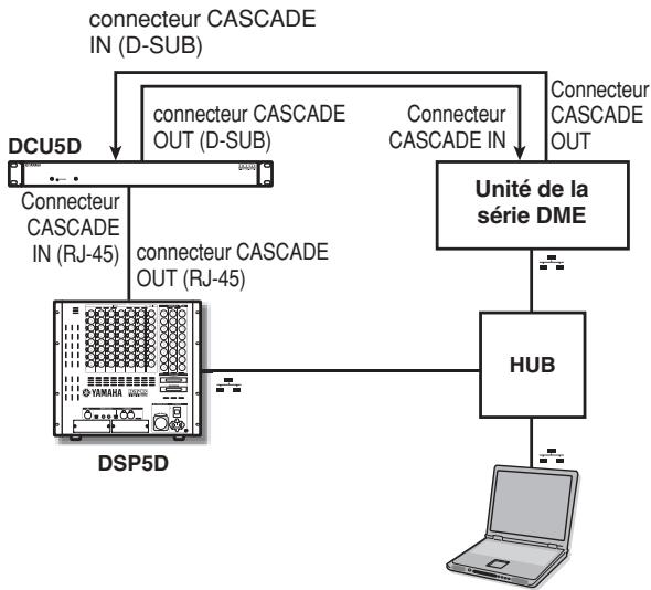 YAMAHA PM5D/PM5D-RH V2 - ② Connexion à l'aide d'une unité DCU5D - 1