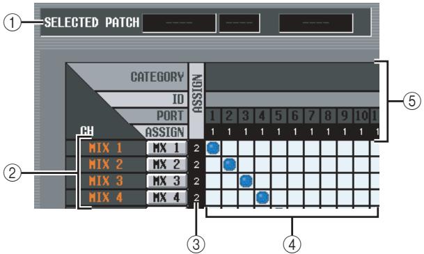 SELECTED PATCH CATEGORY ID PORT ASSIGN CH 1 2 3 4 5 6 7 8 9 10 1 1 1 1 1 1 1 1 1 1 MIX 1 MX 1 2 MIX 2 MX 2 2 MIX 3 MX 3 2 MIX 4 MX 4 2 ③ ④
