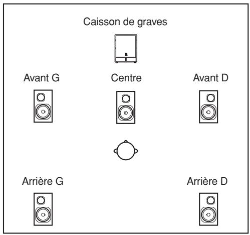 Caisson de graves Avant G Centre Avant D Arrière G Arrière D