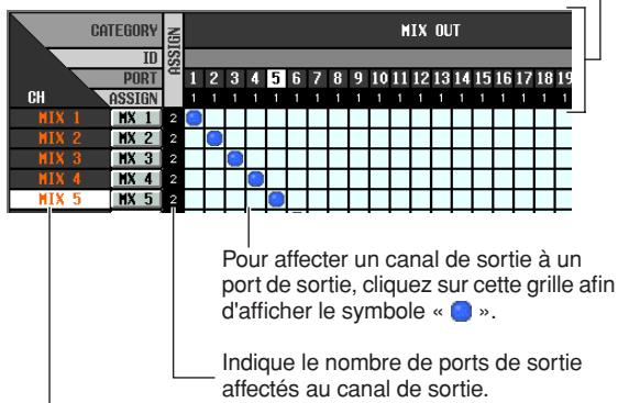 CATEGORY ID PORT CH ASSIGN MIX OUT 1 2 3 4 5 6 7 8 9 10 11 12 13 14 15 16 17 18 19 1 1 1 1 1 1 1 1 1 1 1 1 1 1 MIX 1 MX 1 2 MIX 2 MX 2 2 MIX 3 MX 3 2 MIX 4 MX 4 2 MIX 5 MX 5 2 Pour affecter un canal de sortie à un port de sortie, cliquez sur cette grille afin d'afficher le symbole « □ ». Indique le nombre de ports de sortie affectés au canal de sortie.
