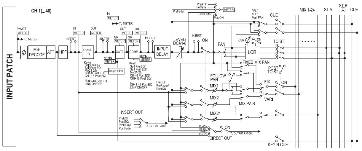 YAMAHA PM5D/PM5D-RH V2 - Canaux d'entrée 1–48 - 1