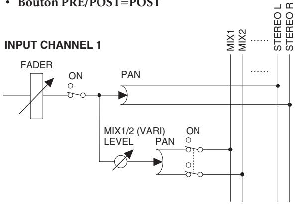 YAMAHA PM5D/PM5D-RH V2 - Bouton PRE/POST - 3