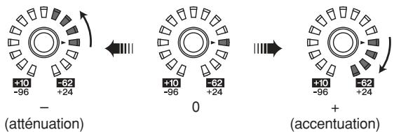 YAMAHA PM5D/PM5D-RH V2 - ② Encodeur [GAIN/ATT] - 2