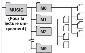 YAMAHA POCKETRAK PR7 - Structure des dossiers - 2