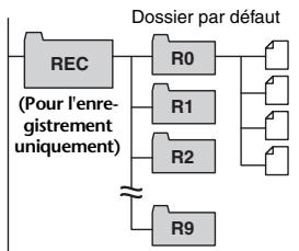 YAMAHA POCKETRAK PR7 - Structure des dossiers - 1