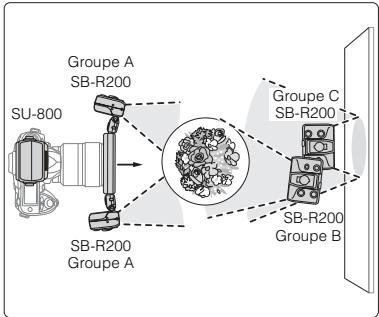 NIKON SB-R200 - Mode flash trois éclairages - 2