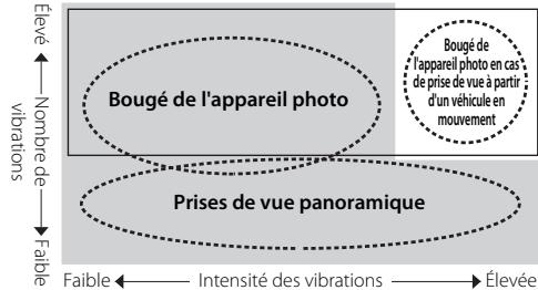 NIKON AF-S DX NIKKOR 18-200MM F-3.5-5.6G ED VR II - Mode de réduction de vibration (VRII) Concept de base sous-tendant la réduction de vibration - 1