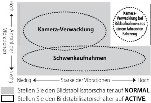 NIKON AF-S DX NIKKOR 18-200MM F-3.5-5.6G ED VR II - ■ Bildstabilisatormodus (VRII) Basiskonzept des Bildstabilisers - 1