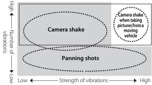 NIKON AF-S DX NIKKOR 18-200MM F-3.5-5.6G ED VR II - ■ Vibration reduction mode (VRII) Basic concept behind vibration reduction - 1