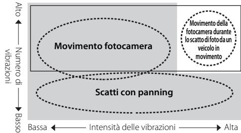 NIKON AF-S DX NIKKOR 18-200MM F-3.5-5.6G ED VR II - - Modo riduzione vibrazioni (VRII) Principio di funzionamento della riduzione vibrazioni - 1