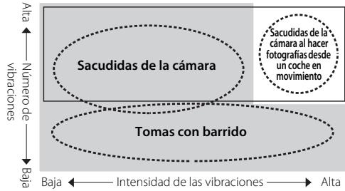 NIKON AF-S DX NIKKOR 18-200MM F-3.5-5.6G ED VR II - - Modo de reduccion de la vibracion (VRII)   Conceptos basics de la reduccion de la vibracion - 1