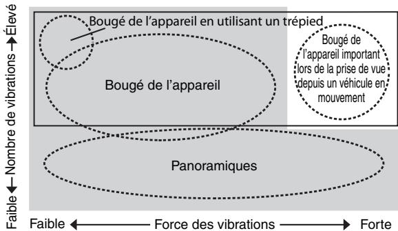 NIKON AF-S NIKKOR 300MM F-2.8G ED VR II - Concept de base de la réduction de la vibration - 1