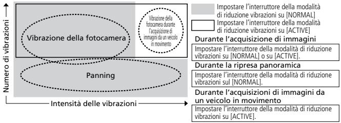 NIKON AF-S VR ZOOM-NIKKOR 70-300MM F-4.5-5.6G IF-ED - ■Concetto di base della riduzione delle vibrazioni - 1