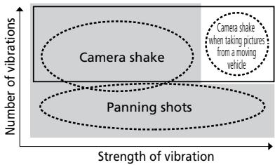 NIKON AF-S VR ZOOM-NIKKOR 70-300MM F-4.5-5.6G IF-ED - Basic concept of vibration reduction - 1