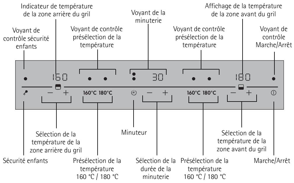 Indicateur de température de la zone arrière du grill Voyant de contrôle sécurité enfants Sélection de la température de la zone arrière du grill Présélection de la température 160 °C / 180 °C Sécurité enfants Voyant de contrôle présélection de la température 160°C 180°C Minuteur Voyant de la minuterie Sélection de la durée de la minuterie Présélection de la température 160 °C / 180 °C Affichage de la température de la zone avant du grill Voyant de contrôle présélection de la température 180 °C Sélection de la température de la zone avant du grill Marche/Arrêt