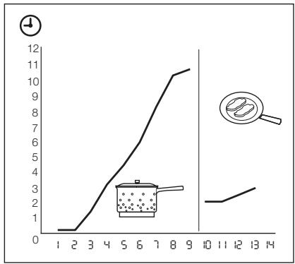 AEG-ELECTROLUX GK78TSIPCN - Démarrage automatique de la cuisson - 1