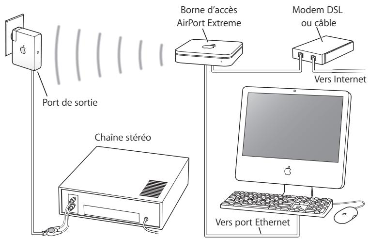 APPLE AIRPORT EXPRESS 5.1 - Scheme des connexions - 1