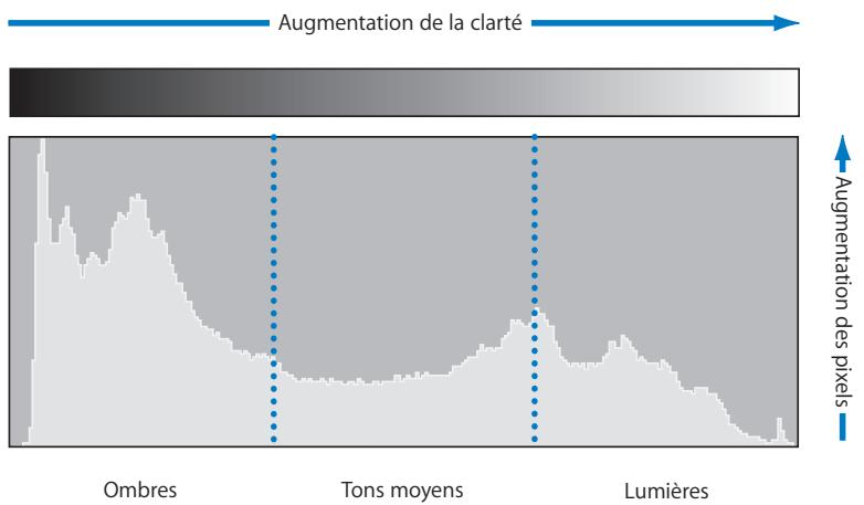APPLE APERTURE 2 - Pour ajuster le paramètre flou chromatique : - 3