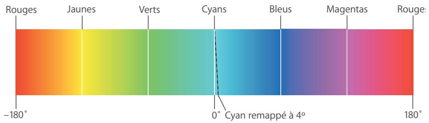 APPLE APERTURE 2 - Ajustement de la couleur de l'image à l'aide des commandes couleur - 1