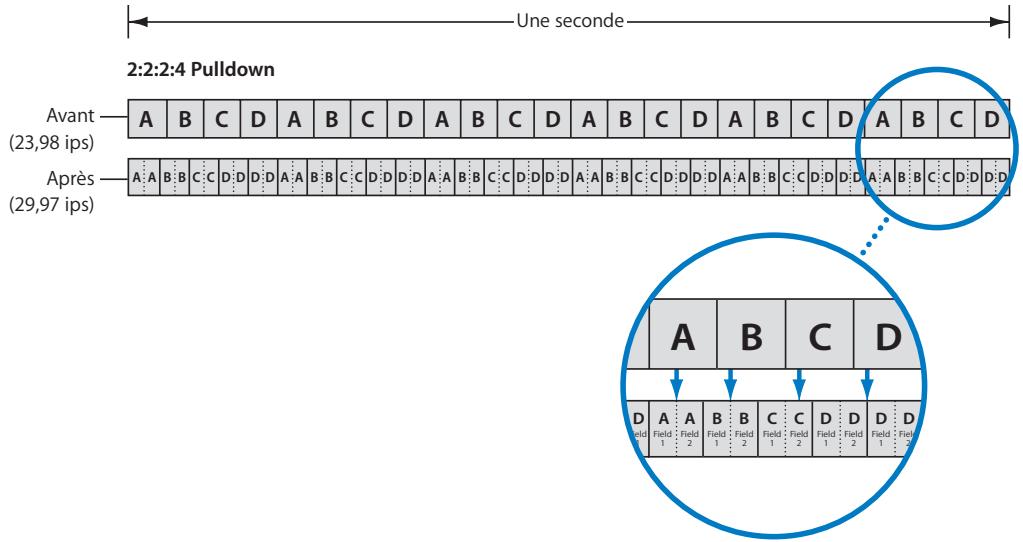 APPLE CINEMA TOOLS 4 - Pulldown 2:2:2:4 - 1