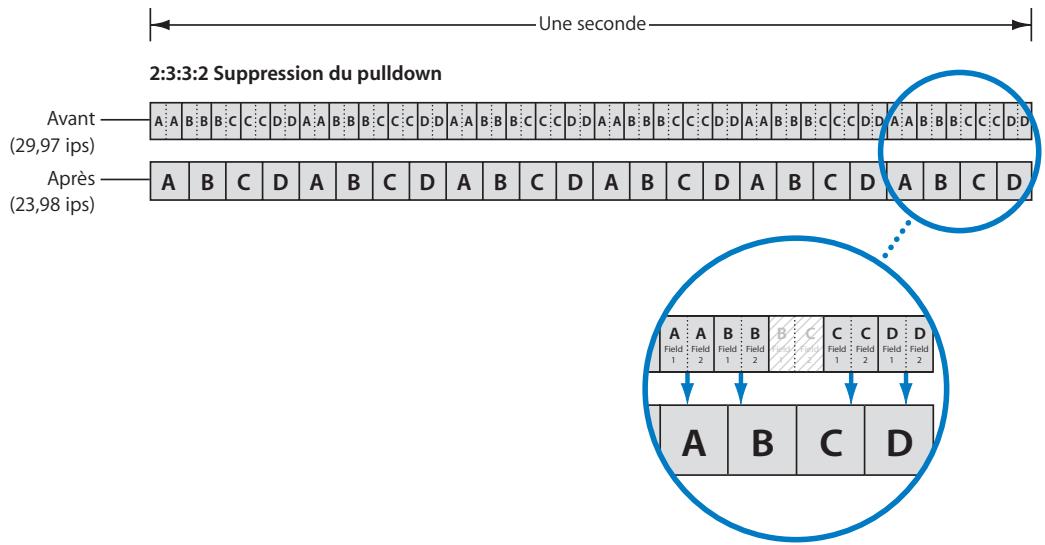 APPLE CINEMA TOOLS 4 - Utilisation du pulldown 2:3:3:2 - 2