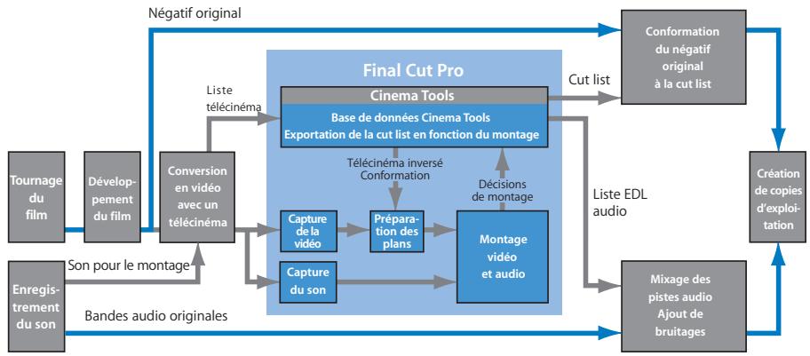 APPLE CINEMA TOOLS 4 - Montage à l'aide des méthodes numériques - 1