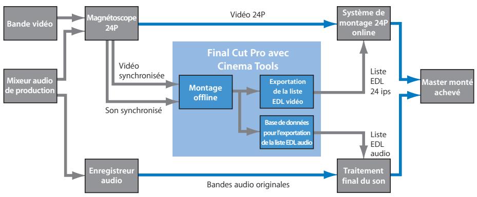 APPLE CINEMA TOOLS 4 - Utilisation de listedes EDL audio pour le son à deux systèmes - 1