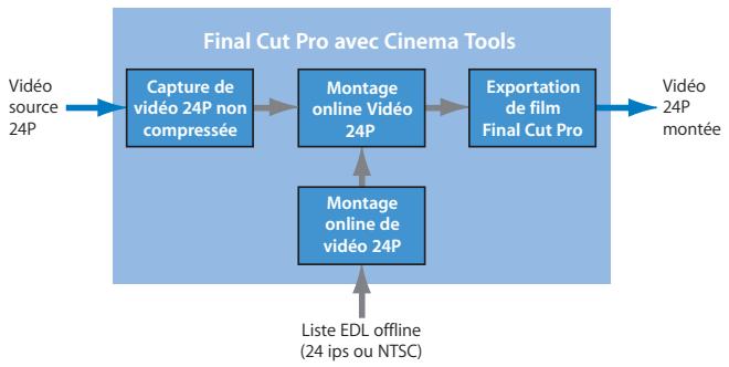 APPLE CINEMA TOOLS 4 - Importation de listedes EDL - 1