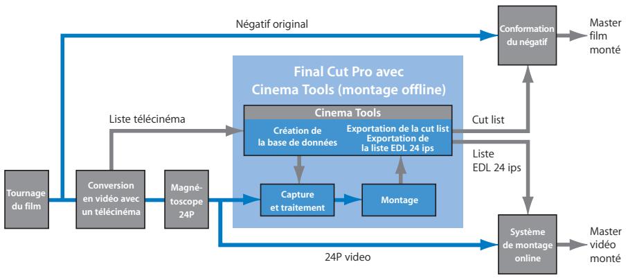 APPLE CINEMA TOOLS 4 - Éléments à prendre en compte lors de la création sur film - 1